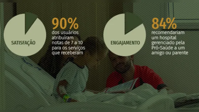 Imagem ilustrativa da notícia Datafolha revela 90% de satisfação em hospitais gerenciados pela Pró-Saúde