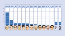 Imagem ilustrativa da notícia Edmilson e Priante lideram disputa à prefeitura de Belém  