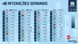 Veja o ranking semanal e a posição dos times