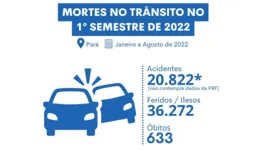 O estado do Pará registrou mais de 20 mil acidentes e 633 mortes no primeiro semestre de 2022, segundo a Senatran