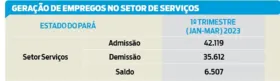 Imagem ilustrativa da notícia Pará gera mais de 6 mil empregos no setor de Serviços