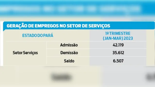 Imagem ilustrativa da notícia Pará gera mais de 6 mil empregos no setor de Serviços