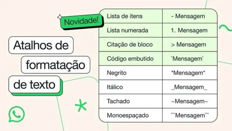 Imagem ilustrativa da notícia WhatsApp lança listas, citação e elementos de programação