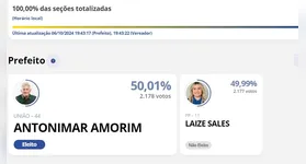 Antonimar Amorim (União) foi eleito prefeito de Olho d'Água do Borges (RN) com apenas um voto de diferença de sua rival