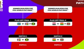 Imagem ilustrativa da imagem Copa 2026: Fifa define duelos da repescagem mundial; veja!