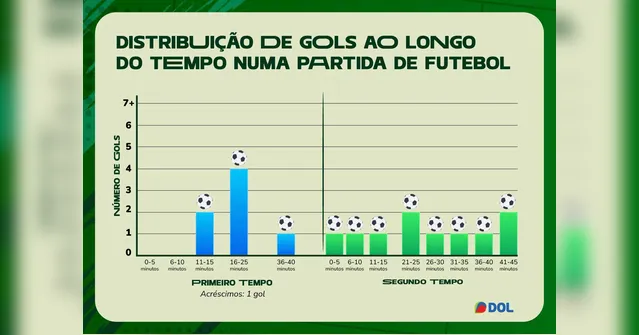 Imagem ilustrativa da notícia Corinthians tem "horários favoritos" para marcar gols e preocupa o Remo