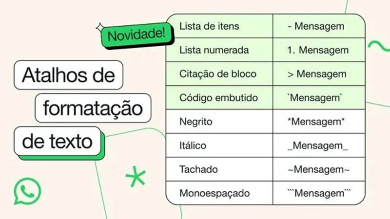 Imagem ilustrativa da notícia: WhatsApp lança listas, citação e elementos de programação