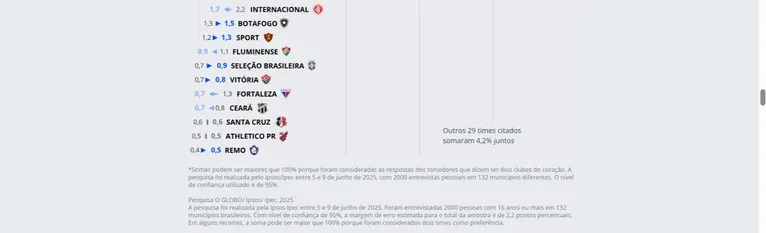 Remo tem a maior torcida da região Norte; confira o ranking