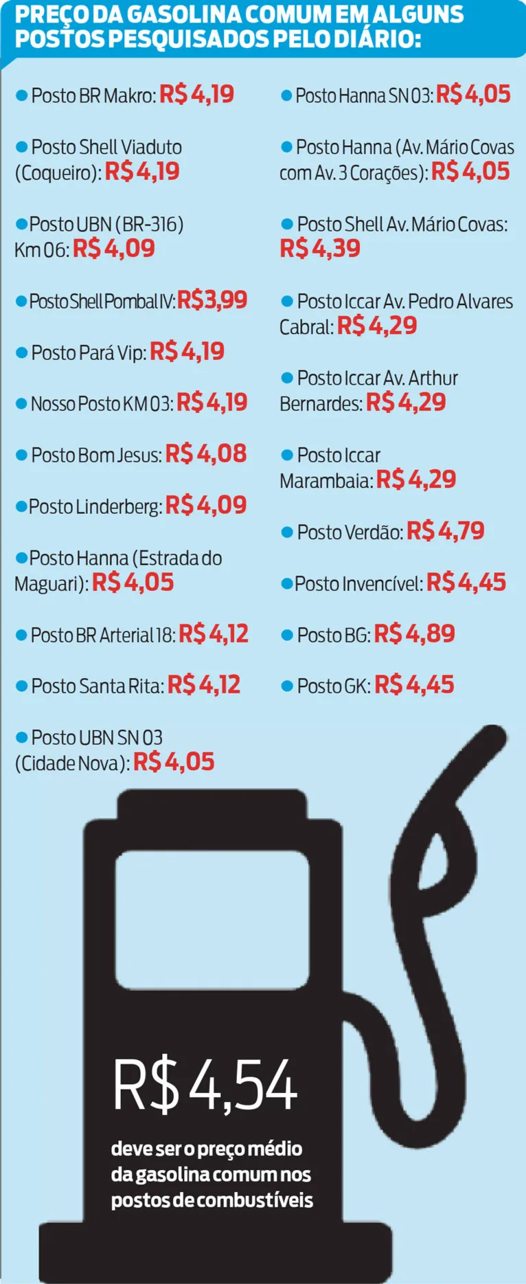 Preço do litro da gasolina pode variar até R$ 1 nos postos de Belém