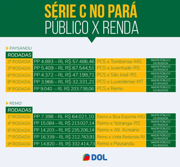 Sentimento e dinheiro: quem manda nos clubes paraenses é o torcedor