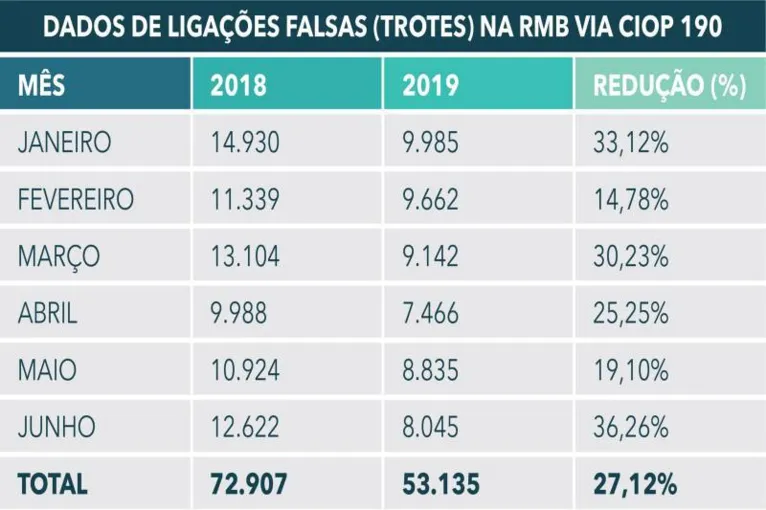 Ciop faz alerta sobre trotes neste mês de férias escolares