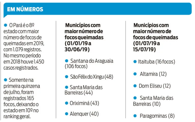 Pará já registrou mais de mil focos de queimada