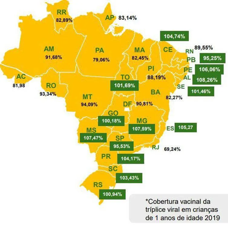 Brasil atinge meta global de vacinação contra o sarampo