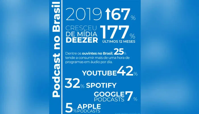 Conheça os criadores paraenses de Podcast