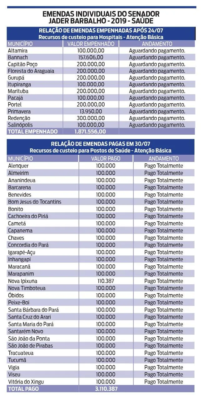 Jader comemora mais recursos obtidos para a área da saúde