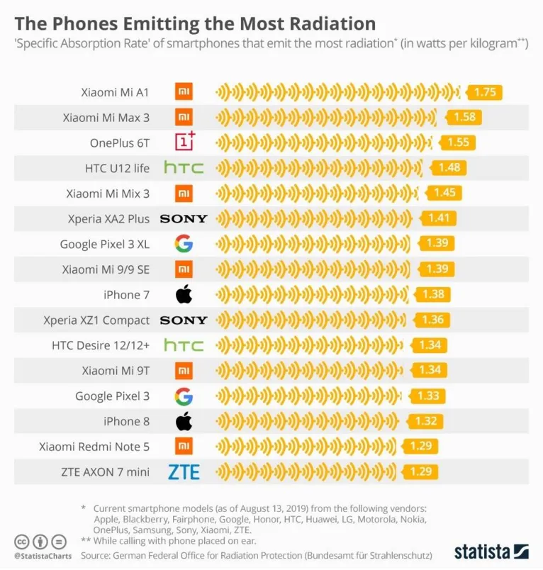 Xiaomi lidera lista dos celulares que mais emitem radiação