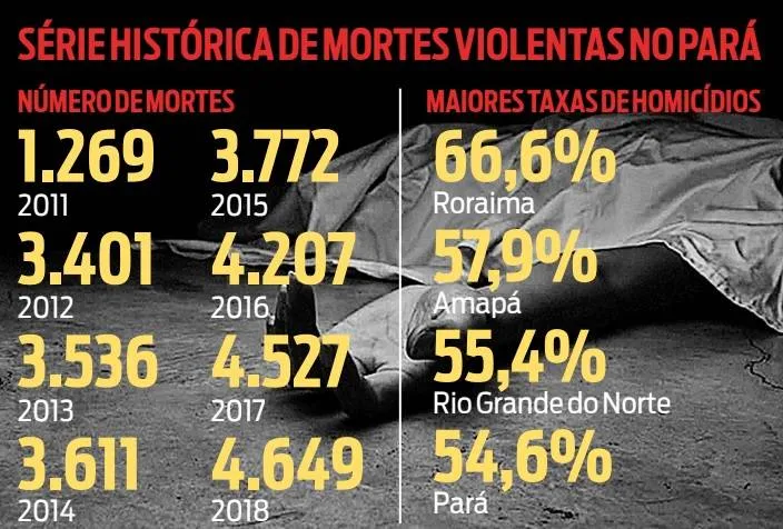 FONTE: SECRETARIAS ESTADUAIS DE SEGURANÇA PÚBLICA E/OU DEFESA SOCIAL; INSTITUTO
BRASILEIRO DE GEOGRAFIA E ESTATÍSTICA (IBGE); FÓRUM BRASILEIRO DE SEGURANÇA PÚBLICA.