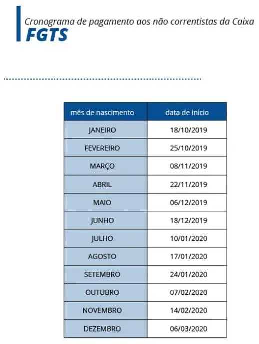 Caixa inicia pagamento de FGTS; saiba como sacar