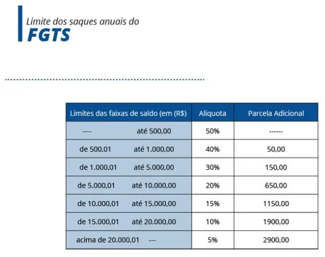 Caixa inicia pagamento de FGTS; saiba como sacar