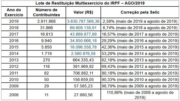 Consulta a lote de restituição do IR estará disponível nesta quinta (8)