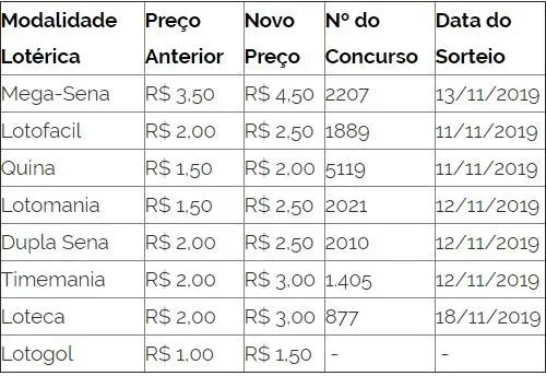 Lotéricas ficam mais caras a partir de domingo