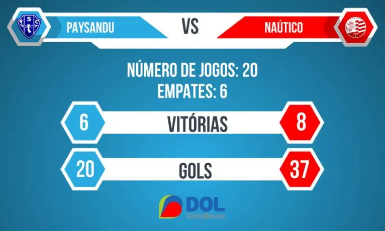 Paysandu X Náutico-PE têm vitória inédita e arrancada para a Liberta na história do confronto.