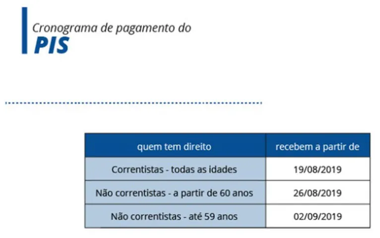 Caixa começa a pagar PIS para cotistas a partir de 60 anos