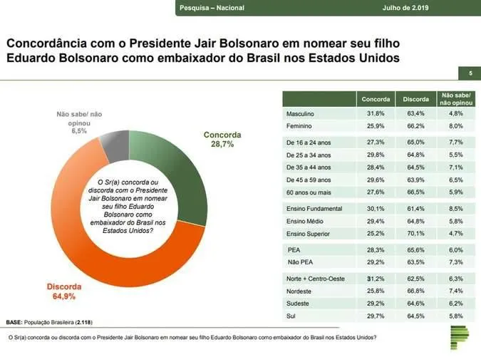 Pesquisa aponta que 65% dos brasileiros reprovam Eduardo Bolsonaro na embaixada nos EUA
