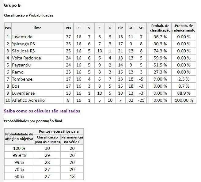Site especializado calcula: Remo tem metade das chances do Paysandu de se classificar