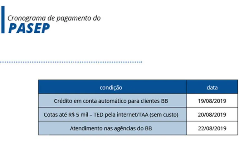 Caixa e BB iniciam pagamento de cotas do PIS/Pasep