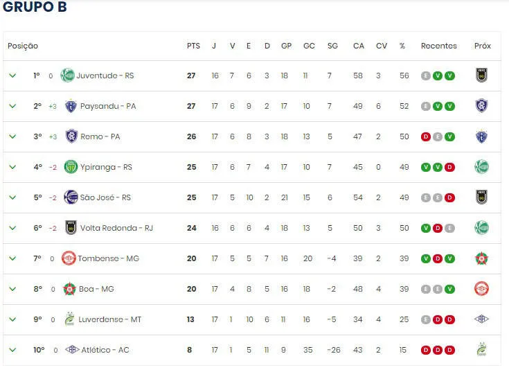 Confira a tabela da série C do Campeonato Brasileiro com Remo x Paysandu no G4