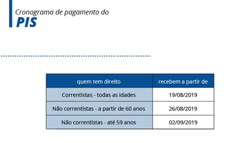 Caixa e BB iniciam pagamento de cotas do PIS/Pasep