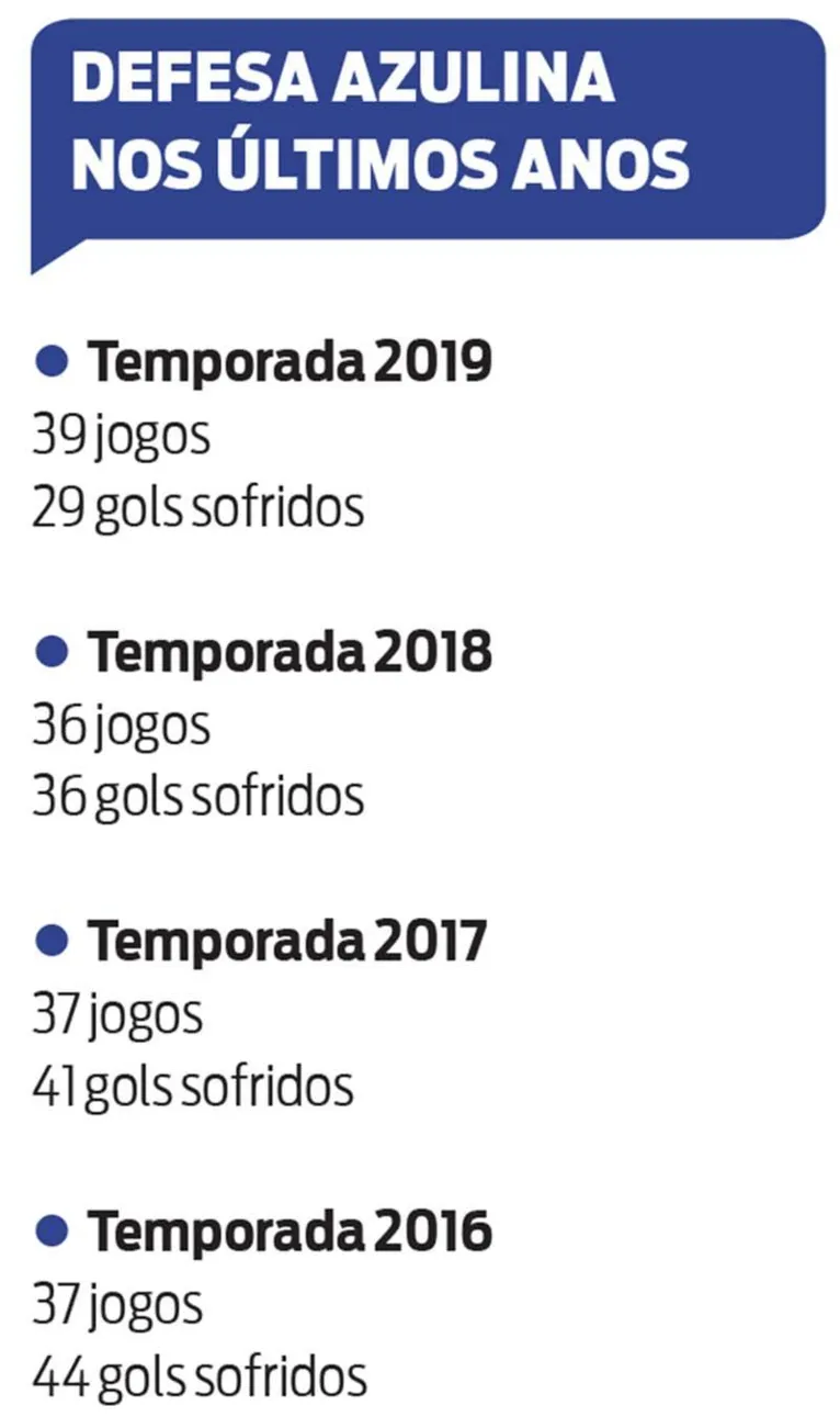 Ordem no Leão Azul é corrigir os erros e aprimorar os acertos