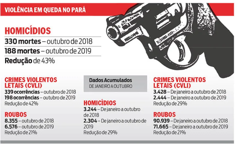 Registros de homicídios caíram 43% no Pará mês passado
