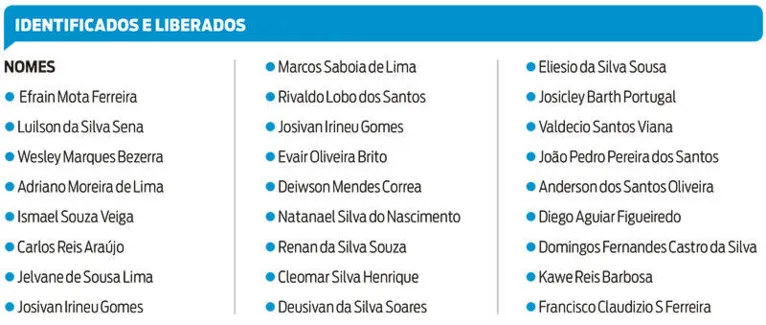 IML já identificou 27 corpos de detentos