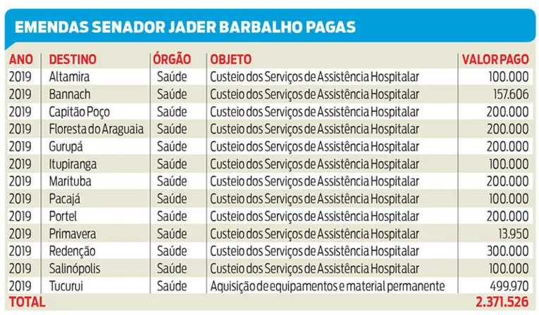 Emendas indicadas por Jader equipam Hospital Municipal de Tucuruí