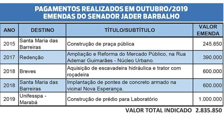 Jader anuncia mais R$ 793 mil em emendas a municípios paraenses