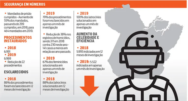 Uso de inteligência diminui ocorrências de crimes no Pará