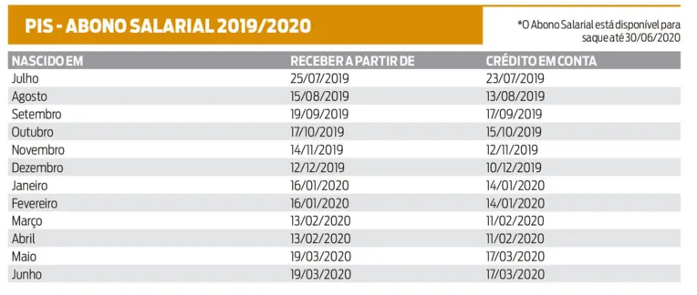 Quase 500 mil paraenses vão receber até um salário de abono