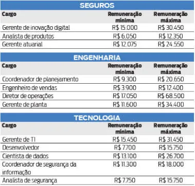 Prepare-se para o mercado: veja cargos que estarão em alta
em 2020