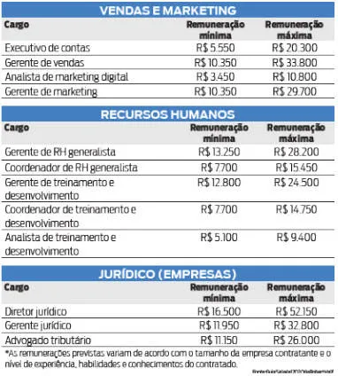 Prepare-se para o mercado: veja cargos que estarão em alta
em 2020