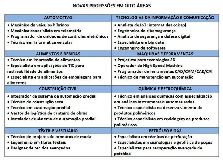 Conheça 30 profissões promissoras para a
indústria 4.0