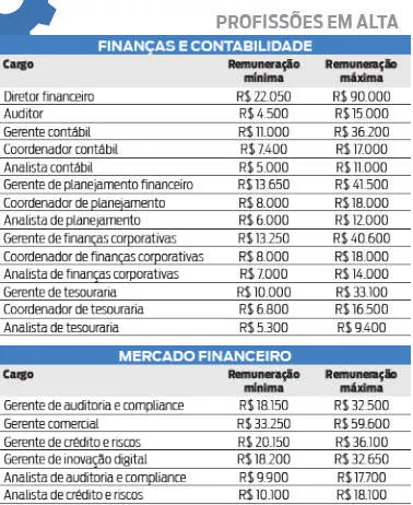 Prepare-se para o mercado: veja cargos que estarão em alta
em 2020