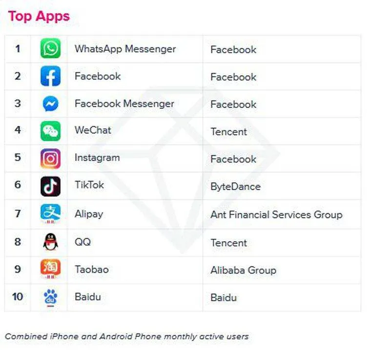 Whatsapp foi o app mais baixado no Brasil e no mundo em 2019