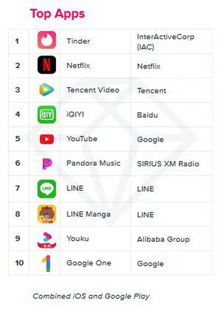 Whatsapp foi o app mais baixado no Brasil e no mundo em 2019