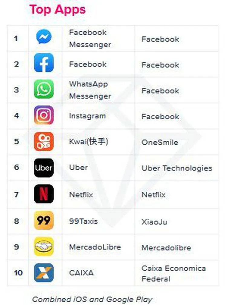 Whatsapp foi o app mais baixado no Brasil e no mundo em 2019