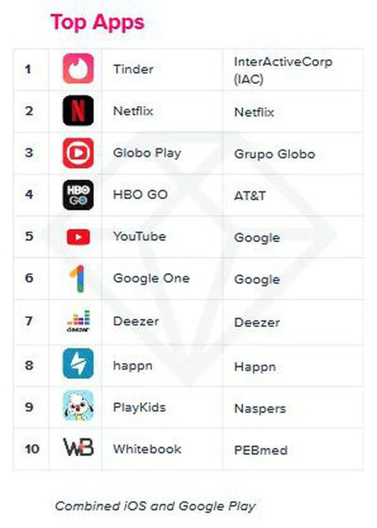 Whatsapp foi o app mais baixado no Brasil e no mundo em 2019