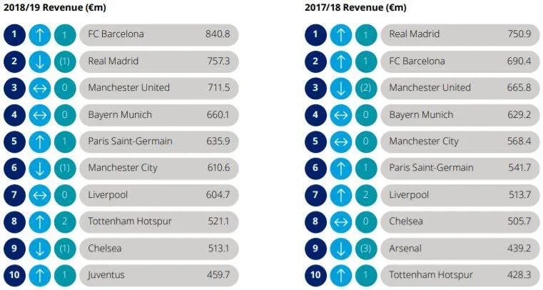 Barcelona bate Real Madrid e é o time mais rico do mundo 