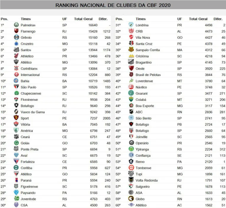 Paysandu é o melhor do Norte e está entre os 30 do Brasil e Remo sobe uma posição na CBF