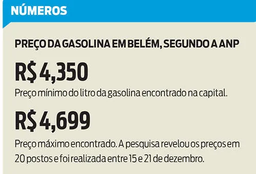 Decisão projeta gasolina em R$ 4,56 o litro no Pará